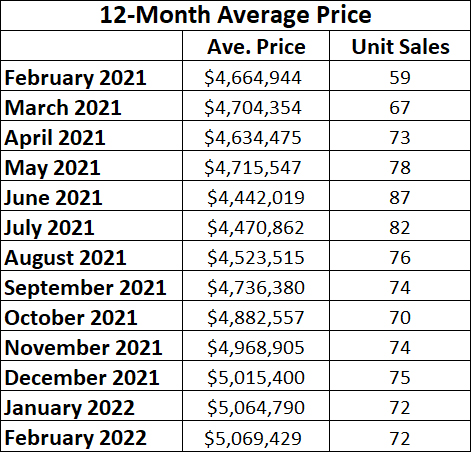 Rosedale Home Sales Statistics for February 2022 from Jethro Seymour, Top midtown Toronto Realtor